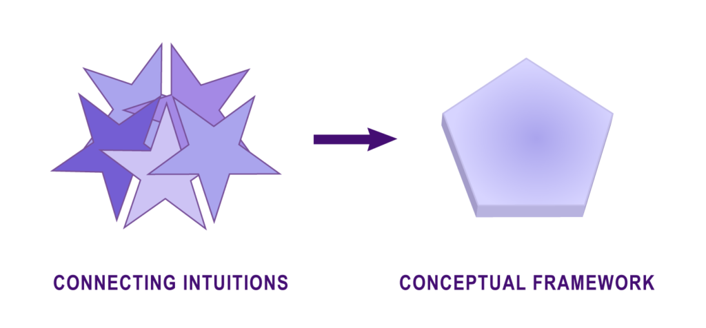 Abrstract depiction of connecting intuitions to produce a conceptual framework