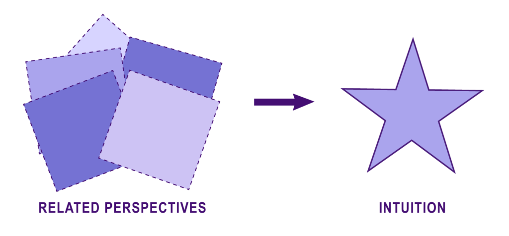 Representation of cultivating perspectives into intuition.
