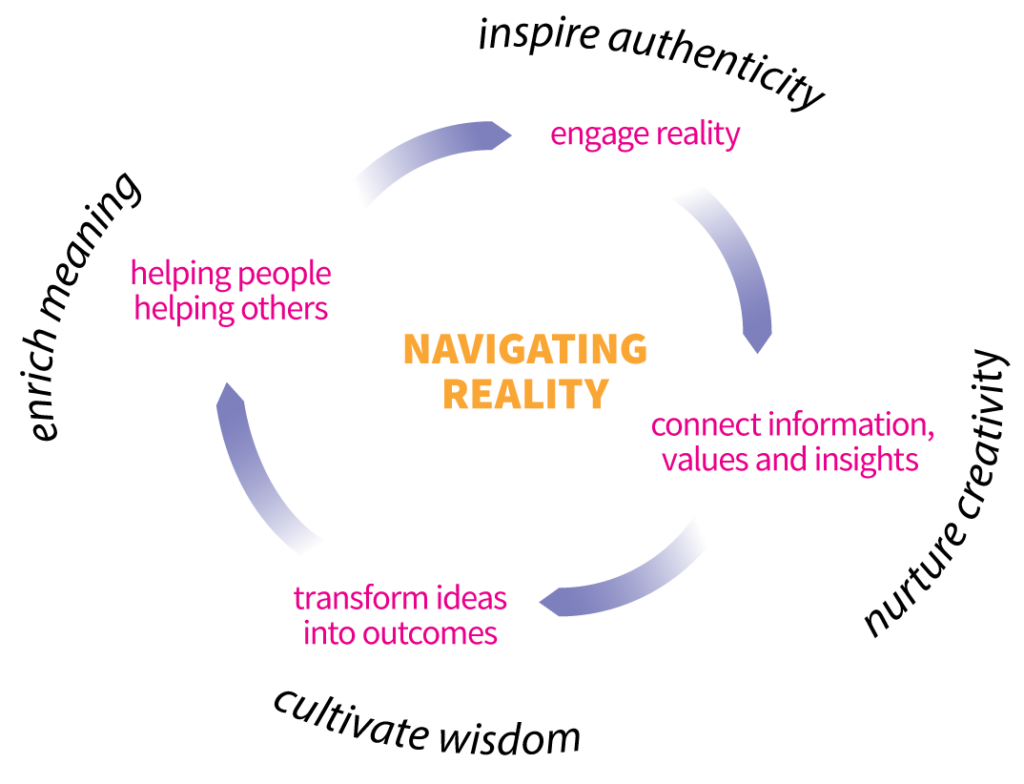 Chart showing how navigating reality is related to other human aspirations, such as cultivating wisdom.